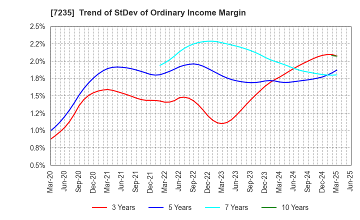 7235 TOKYO RADIATOR MFG.CO.,LTD.: Trend of StDev of Ordinary Income Margin