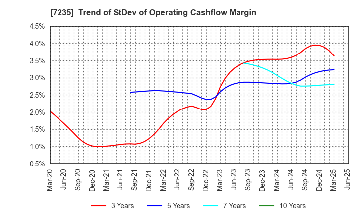7235 TOKYO RADIATOR MFG.CO.,LTD.: Trend of StDev of Operating Cashflow Margin