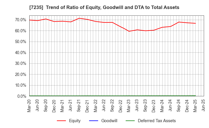 7235 TOKYO RADIATOR MFG.CO.,LTD.: Trend of Ratio of Equity, Goodwill and DTA to Total Assets