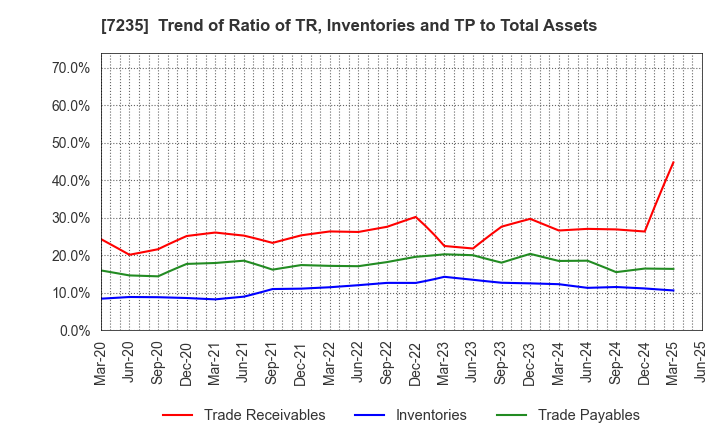 7235 TOKYO RADIATOR MFG.CO.,LTD.: Trend of Ratio of TR, Inventories and TP to Total Assets