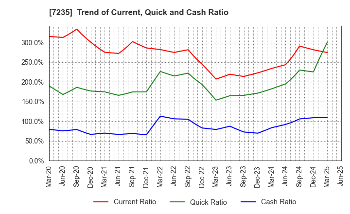 7235 TOKYO RADIATOR MFG.CO.,LTD.: Trend of Current, Quick and Cash Ratio