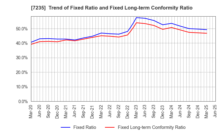 7235 TOKYO RADIATOR MFG.CO.,LTD.: Trend of Fixed Ratio and Fixed Long-term Conformity Ratio
