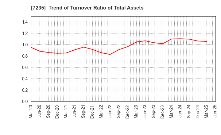 7235 TOKYO RADIATOR MFG.CO.,LTD.: Trend of Turnover Ratio of Total Assets