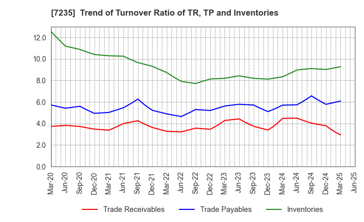 7235 TOKYO RADIATOR MFG.CO.,LTD.: Trend of Turnover Ratio of TR, TP and Inventories