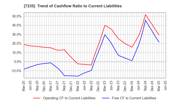 7235 TOKYO RADIATOR MFG.CO.,LTD.: Trend of Cashflow Ratio to Current Liabilities