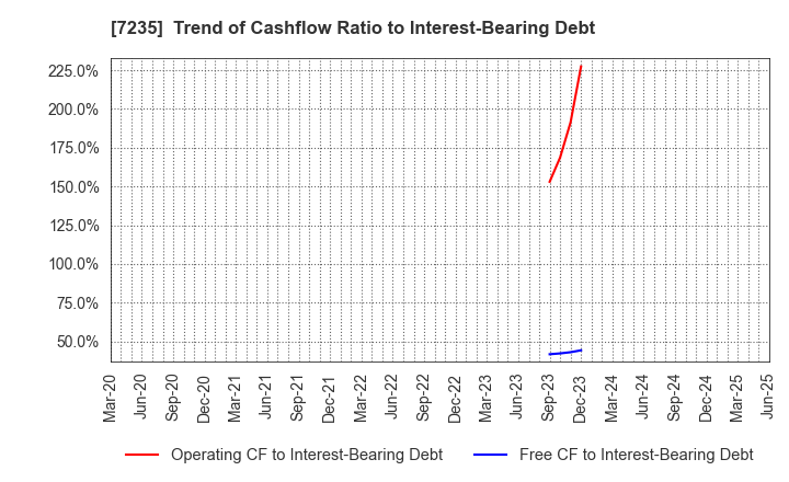 7235 TOKYO RADIATOR MFG.CO.,LTD.: Trend of Cashflow Ratio to Interest-Bearing Debt