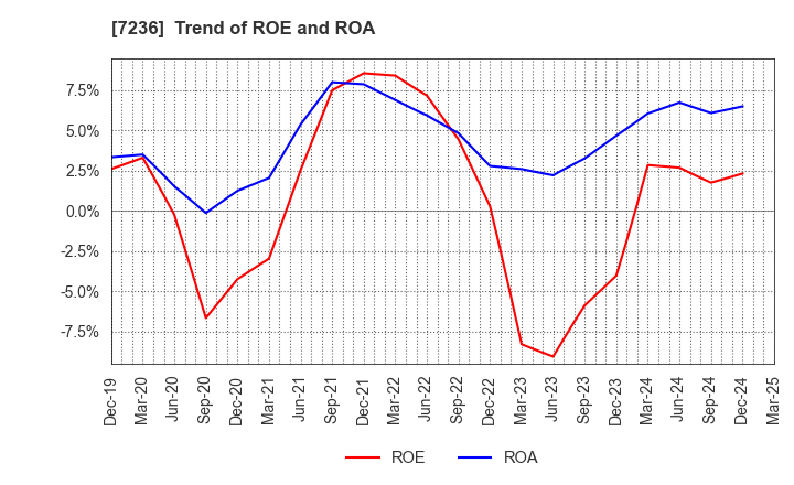 7236 T.RAD Co., Ltd.: Trend of ROE and ROA