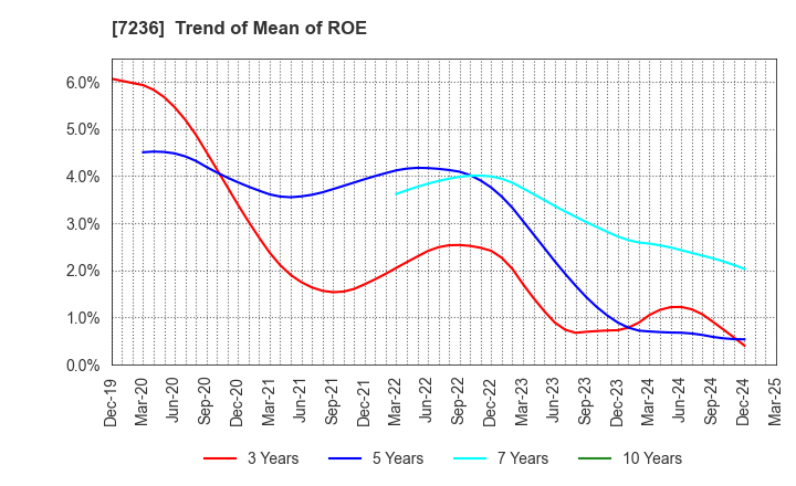 7236 T.RAD Co., Ltd.: Trend of Mean of ROE