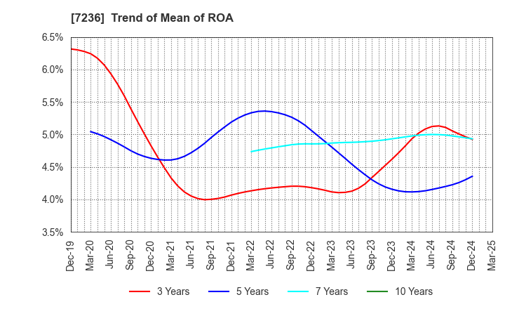 7236 T.RAD Co., Ltd.: Trend of Mean of ROA