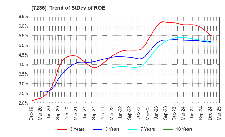 7236 T.RAD Co., Ltd.: Trend of StDev of ROE