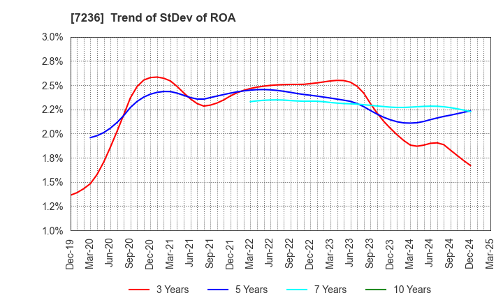 7236 T.RAD Co., Ltd.: Trend of StDev of ROA