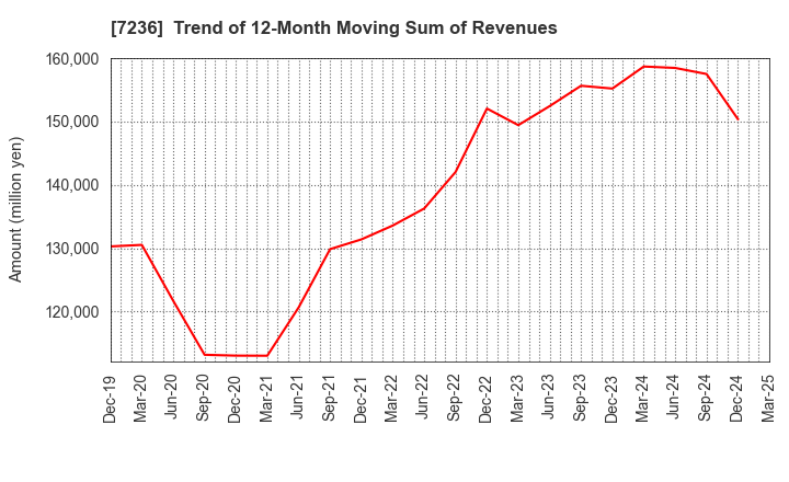 7236 T.RAD Co., Ltd.: Trend of 12-Month Moving Sum of Revenues