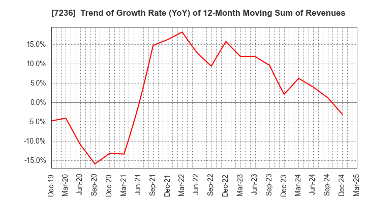 7236 T.RAD Co., Ltd.: Trend of Growth Rate (YoY) of 12-Month Moving Sum of Revenues