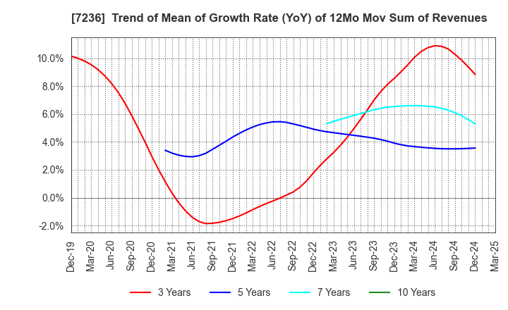 7236 T.RAD Co., Ltd.: Trend of Mean of Growth Rate (YoY) of 12Mo Mov Sum of Revenues