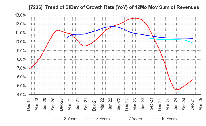 7236 T.RAD Co., Ltd.: Trend of StDev of Growth Rate (YoY) of 12Mo Mov Sum of Revenues