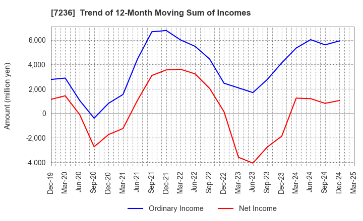 7236 T.RAD Co., Ltd.: Trend of 12-Month Moving Sum of Incomes