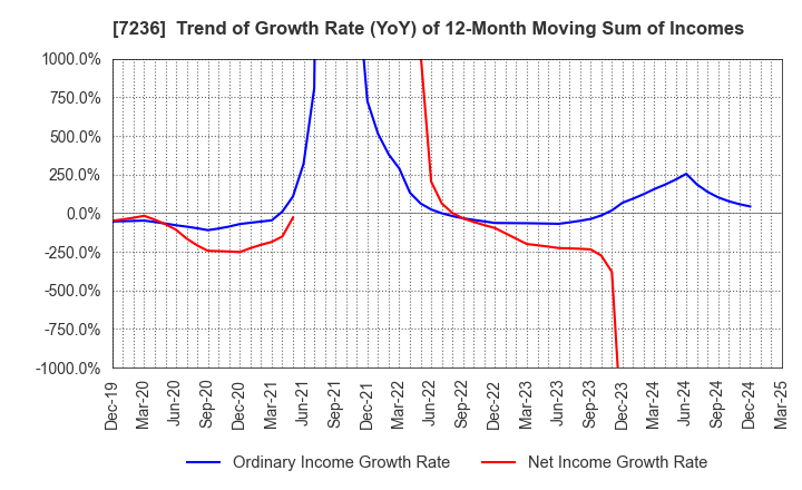 7236 T.RAD Co., Ltd.: Trend of Growth Rate (YoY) of 12-Month Moving Sum of Incomes