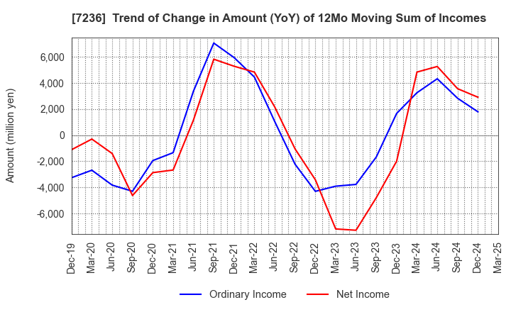 7236 T.RAD Co., Ltd.: Trend of Change in Amount (YoY) of 12Mo Moving Sum of Incomes