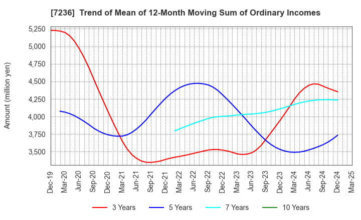 7236 T.RAD Co., Ltd.: Trend of Mean of 12-Month Moving Sum of Ordinary Incomes