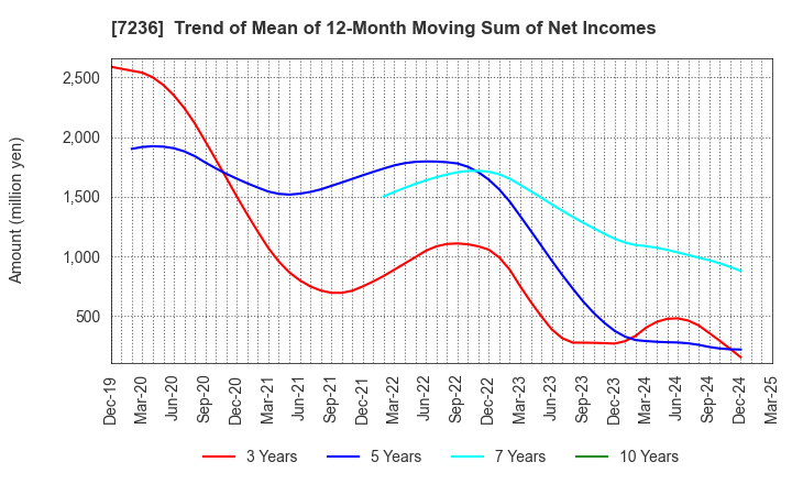 7236 T.RAD Co., Ltd.: Trend of Mean of 12-Month Moving Sum of Net Incomes