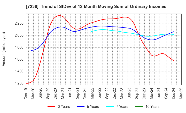 7236 T.RAD Co., Ltd.: Trend of StDev of 12-Month Moving Sum of Ordinary Incomes
