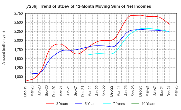 7236 T.RAD Co., Ltd.: Trend of StDev of 12-Month Moving Sum of Net Incomes