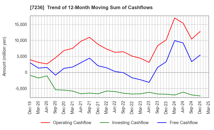 7236 T.RAD Co., Ltd.: Trend of 12-Month Moving Sum of Cashflows