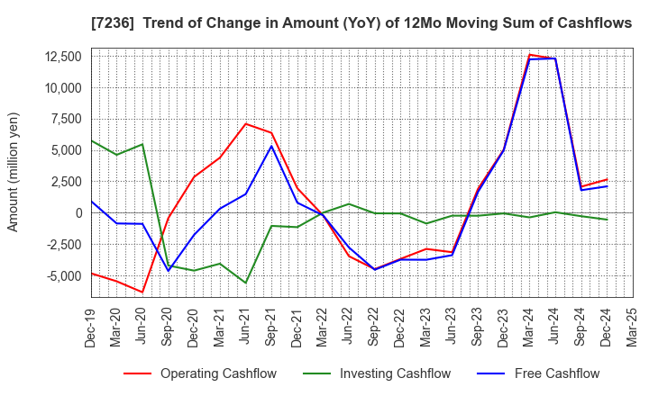 7236 T.RAD Co., Ltd.: Trend of Change in Amount (YoY) of 12Mo Moving Sum of Cashflows