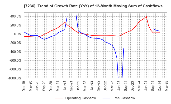 7236 T.RAD Co., Ltd.: Trend of Growth Rate (YoY) of 12-Month Moving Sum of Cashflows