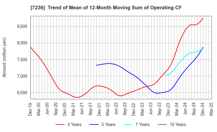 7236 T.RAD Co., Ltd.: Trend of Mean of 12-Month Moving Sum of Operating CF