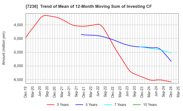 7236 T.RAD Co., Ltd.: Trend of Mean of 12-Month Moving Sum of Investing CF