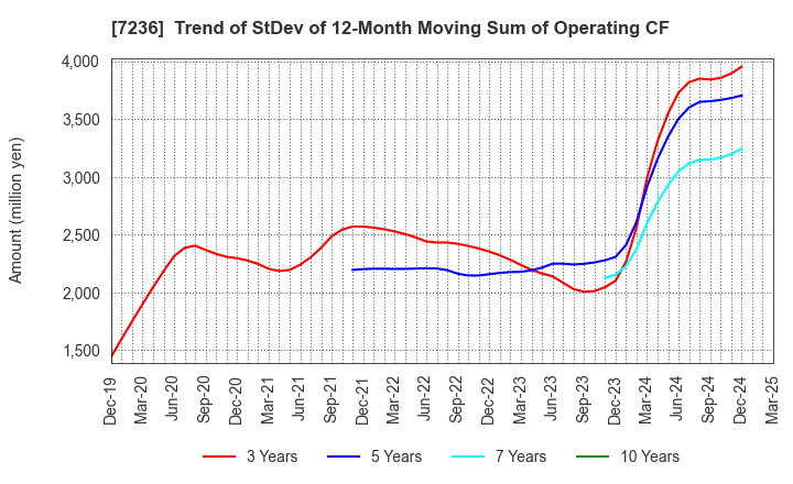 7236 T.RAD Co., Ltd.: Trend of StDev of 12-Month Moving Sum of Operating CF
