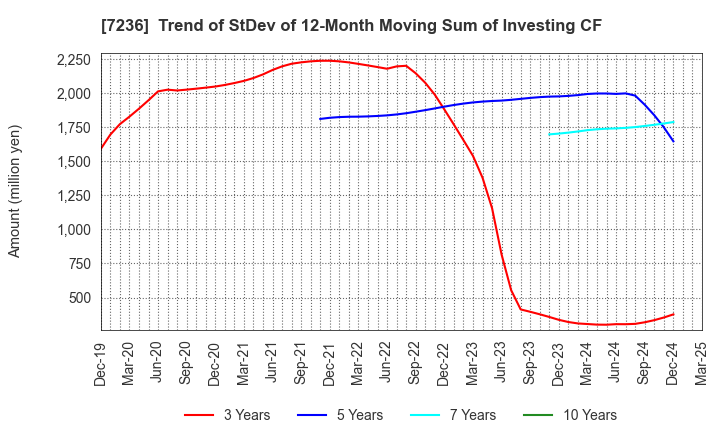 7236 T.RAD Co., Ltd.: Trend of StDev of 12-Month Moving Sum of Investing CF