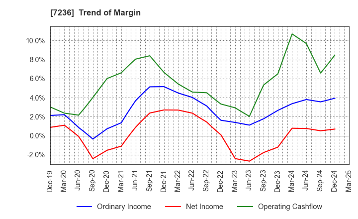 7236 T.RAD Co., Ltd.: Trend of Margin
