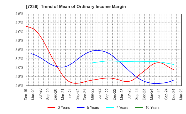 7236 T.RAD Co., Ltd.: Trend of Mean of Ordinary Income Margin
