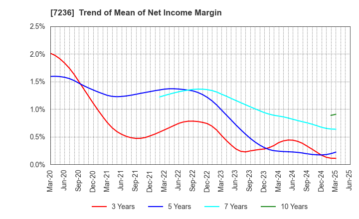 7236 T.RAD Co., Ltd.: Trend of Mean of Net Income Margin