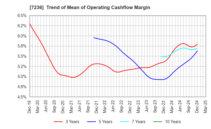 7236 T.RAD Co., Ltd.: Trend of Mean of Operating Cashflow Margin