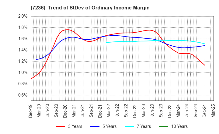7236 T.RAD Co., Ltd.: Trend of StDev of Ordinary Income Margin