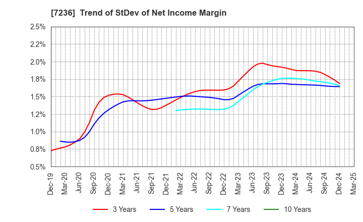 7236 T.RAD Co., Ltd.: Trend of StDev of Net Income Margin