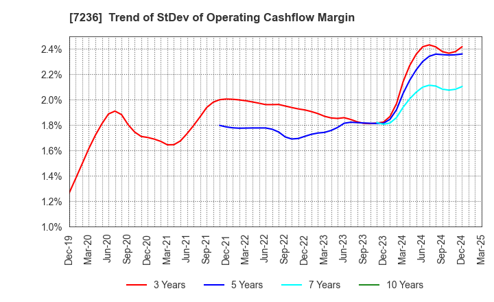 7236 T.RAD Co., Ltd.: Trend of StDev of Operating Cashflow Margin
