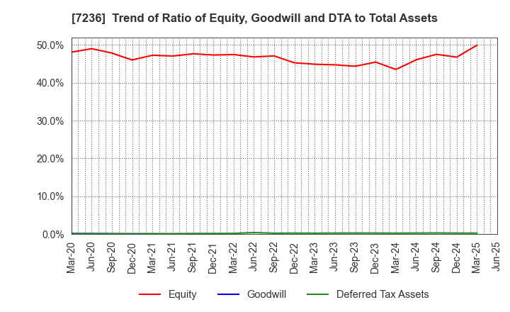 7236 T.RAD Co., Ltd.: Trend of Ratio of Equity, Goodwill and DTA to Total Assets