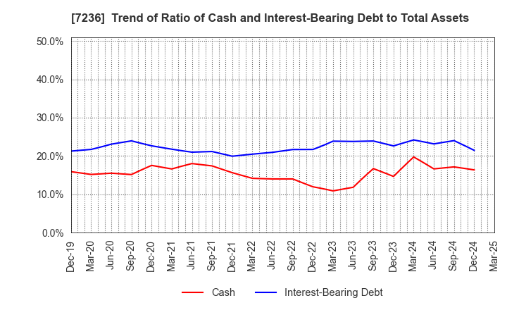 7236 T.RAD Co., Ltd.: Trend of Ratio of Cash and Interest-Bearing Debt to Total Assets