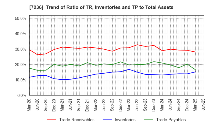 7236 T.RAD Co., Ltd.: Trend of Ratio of TR, Inventories and TP to Total Assets