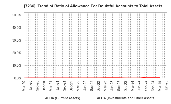 7236 T.RAD Co., Ltd.: Trend of Ratio of Allowance For Doubtful Accounts to Total Assets