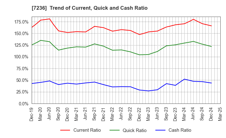 7236 T.RAD Co., Ltd.: Trend of Current, Quick and Cash Ratio