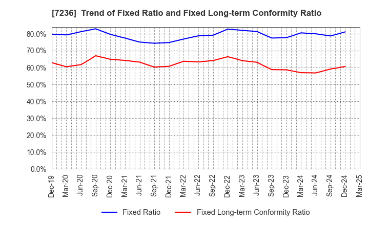 7236 T.RAD Co., Ltd.: Trend of Fixed Ratio and Fixed Long-term Conformity Ratio