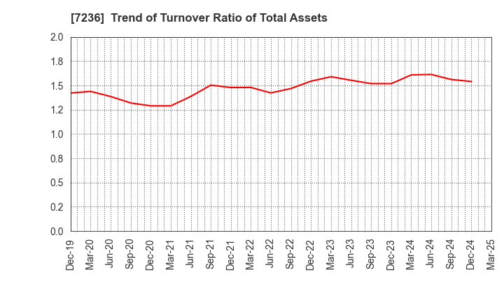 7236 T.RAD Co., Ltd.: Trend of Turnover Ratio of Total Assets