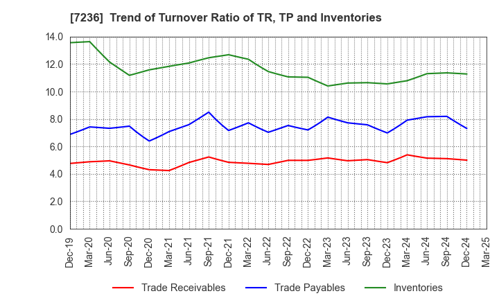 7236 T.RAD Co., Ltd.: Trend of Turnover Ratio of TR, TP and Inventories