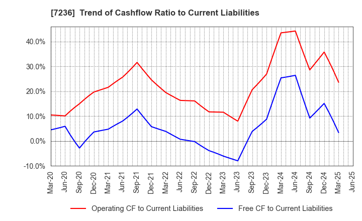 7236 T.RAD Co., Ltd.: Trend of Cashflow Ratio to Current Liabilities
