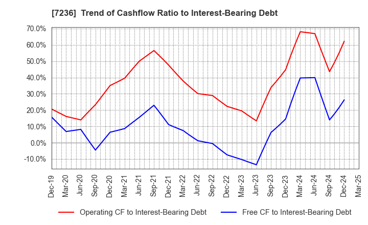 7236 T.RAD Co., Ltd.: Trend of Cashflow Ratio to Interest-Bearing Debt
